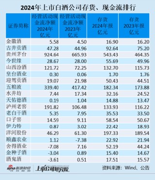 白酒年報|上市白酒公司存貨增幅大于營收增速 水井坊存貨增幅排第一