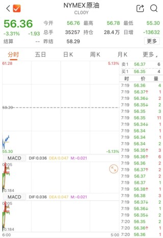 美元、原油，雙雙大跌！