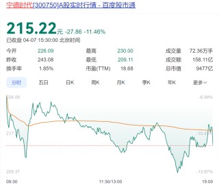 深夜大利好！寧德時代出手：最多80億元回購
