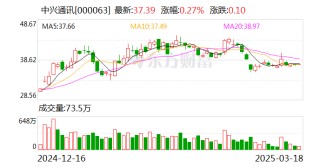 中興通訊：公司對AI眼鏡等終端領域的前沿技術發(fā)展趨勢保持密切關注
