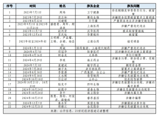 超20位A股醫(yī)藥企業(yè)高管被查，反腐制度建設(shè)利劍出鞘