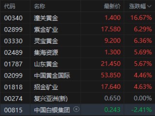 現(xiàn)貨黃金刷新歷史高位，黃金股拉升走強(qiáng)，潼關(guān)黃金漲超16%