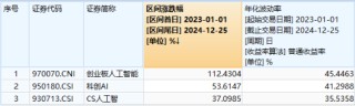 小米All in AI？算力硬件爆發(fā)20CM漲停潮！創(chuàng)業(yè)板人工智能ETF華寶（159363）放量漲近4%領(lǐng)跑同類