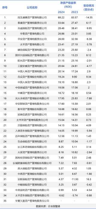 保險(xiǎn)資管2024年經(jīng)營盤點(diǎn)：行業(yè)營收突破415億，頭部五強(qiáng)狂攬56%份額