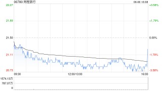 同程旅行獲T. Rowe Price Associates, Inc. and its Affiliates增持363.28萬(wàn)股