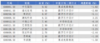 華安基金科創(chuàng)板ETF周報：陸家嘴論壇釋放重磅信號，科創(chuàng)板第五套標準重啟