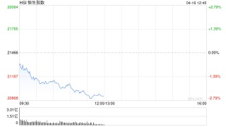 午評(píng)：港股恒指跌2.53% 科指跌4.53% 汽車股多數(shù)下挫