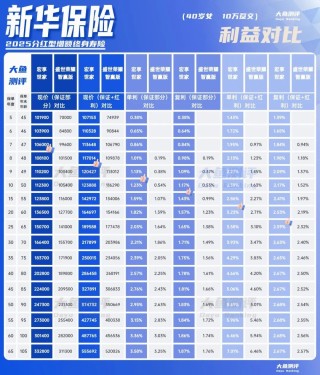 分紅實現(xiàn)率翻4倍，新華人壽分紅險今年逆襲了