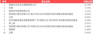 達實智能2024年凈利潤為2588.12萬元、較去年同期下降77.45%