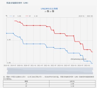 6月LPR報價“按兵不動” 專家：銀行息差壓力仍存，后續(xù)降息空間待觀察