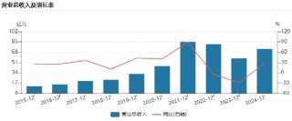 兆易創(chuàng)新港股IPO：遞表4天修訂招股書，業(yè)績劇烈波動凈利潤曾暴跌92%！同為副總經(jīng)理胡洪薪酬是孫桂靜的近3倍
