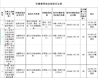 廣東吳川農(nóng)村商業(yè)銀行被罰137.74萬元：因違反支付結(jié)算、貨幣金銀、國庫、征信、反洗錢管理規(guī)定