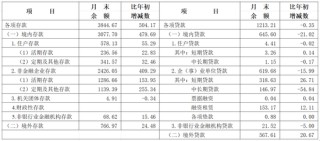央行上海總部：5月末長三角地區(qū)本外幣各項(xiàng)貸款余額74.59萬億元，同比增長9.1%