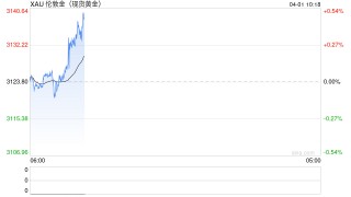 金價又創(chuàng)紀錄新高，美聯(lián)儲降息預期支撐，未來價格還能漲多高？