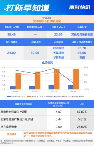 稀土永磁材料龍頭今日申購 兩只新股今日上市