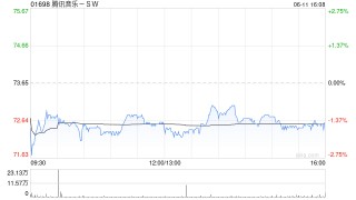 高盛：騰訊音樂-SW收購喜馬拉雅符合策略 予“買入”評級
