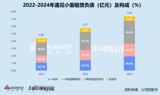 遇見小面沖刺港股IPO：高增長難敵單店效率滑坡 對賭枷鎖、裁員爭議與現(xiàn)金流困局