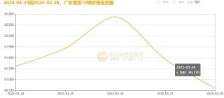 長(zhǎng)江銅周評(píng)：“25%汽車(chē)關(guān)稅”致命一擊？銅價(jià)周漲幅一夜歸零引發(fā)市場(chǎng)巨震（第13周）