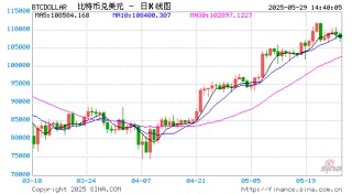 比特幣ETF過去五周吸金90億美元 同期黃金ETF資金流出超28億美元