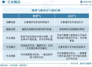 2025年中國致密氣行業(yè)產(chǎn)業(yè)鏈、發(fā)展現(xiàn)狀及發(fā)展趨勢分析：技術(shù)攻關(guān)推動(dòng)我國致密氣長期穩(wěn)產(chǎn)，致密氣躋身我國天然氣供應(yīng)主力[圖]