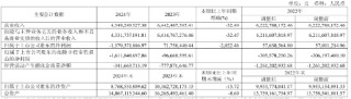 凈利降2022%、研發(fā)減千人、齊向東降薪！ “網(wǎng)安一哥”奇安信怎么了？ | BUG