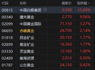港股黃金股走強(qiáng)，中國(guó)白銀集團(tuán)漲超15%