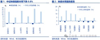 【申萬固收|轉(zhuǎn)債周報】轉(zhuǎn)債估值堅挺，繼續(xù)看多