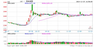 股指期貨窄幅震蕩 IH主力合約漲0.26%