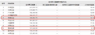 知情人士：國泰海通證券工資改革主要影響原海通證券員工