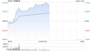 老鋪黃金早盤漲超5%創(chuàng)新高 機構(gòu)看好其估值水平提升