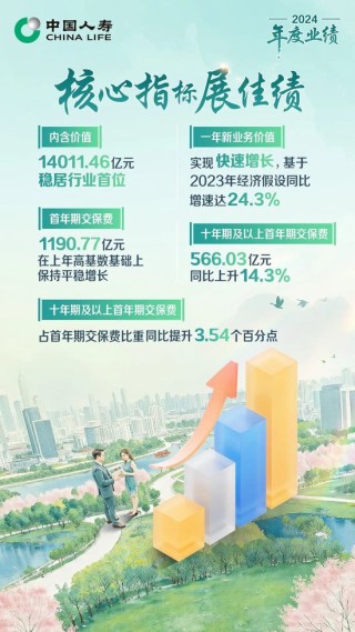 保費(fèi)收入超6714億！中國人壽壽險(xiǎn)公布2024年度業(yè)績