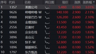 會(huì)談取得實(shí)質(zhì)進(jìn)展，港股情緒顯著回暖！阿里騰訊財(cái)報(bào)將至，港股互聯(lián)網(wǎng)漲逾1%