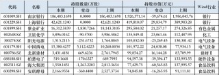 QFII大舉加倉(cāng)這些股