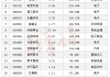 突發(fā)，全球跳水！原因找到了