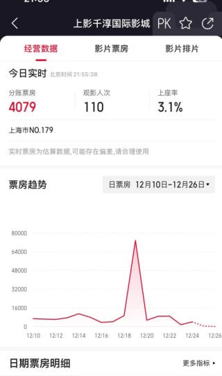偶像首次成為電影男一號，粉絲薅政府消費券狂刷票房！“票賣出去幾百張，座位卻空蕩蕩”