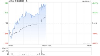 君圣泰醫(yī)藥-B持續(xù)上漲逾7% 擬折讓約15%配售股份籌資約1.31億港元