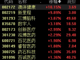 A股大小盤走勢(shì)分化，微盤股指數(shù)跌近3%，四大行續(xù)創(chuàng)新高，醫(yī)藥股、腦機(jī)接口活躍
