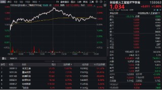 A股震蕩盤整，泛科技逆市走強(qiáng)，電子ETF盤中漲近3%！AI+國防軍工或成新風(fēng)向，國防軍工ETF豪取三連陽！