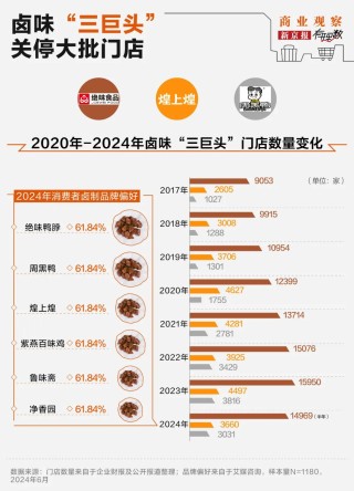 “鹵味三巨頭”絕味食品、周黑鴨、煌上煌業(yè)績下滑，賣不動了