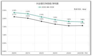 營(yíng)收、利潤(rùn)雙降！興業(yè)銀行2025首季報(bào)頹勢(shì)未改 資產(chǎn)表現(xiàn)多處“不良”