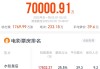 2025年五一檔電影票房破7億
