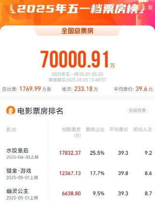 2025年五一檔電影票房破7億