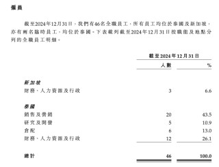 消費(fèi)新股IFBH暗盤(pán)大漲超60%
