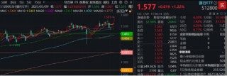 弱市中，策略類ETF秀“韌性”！萬億“現(xiàn)金牛”集體出手，300現(xiàn)金流ETF逆市新高！