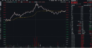 A股震蕩盤整，泛科技逆市走強(qiáng)，電子ETF盤中漲近3%！AI+國防軍工或成新風(fēng)向，國防軍工ETF豪取三連陽！