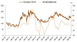 中金：如何判別成長行情走勢？