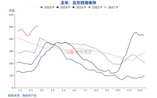 玉米價(jià)格上漲后的隱憂