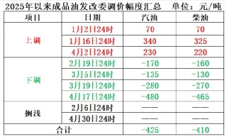 下周一，成品油價可能要降了