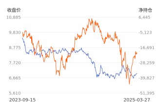 【持倉(cāng)分析】中信期貨對(duì)二甲苯凈空頭持倉(cāng)連續(xù)第3日增加！