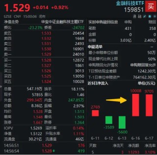 金融科技超額表現(xiàn)，資金強(qiáng)勢(shì)入局，159851近兩日吸金2億元！金融“新政”箭在弦上？